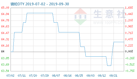 9月29日锦纶DTY商品指数为64.26