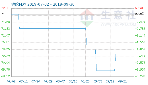 9月29日锦纶FDY商品指数为70.46