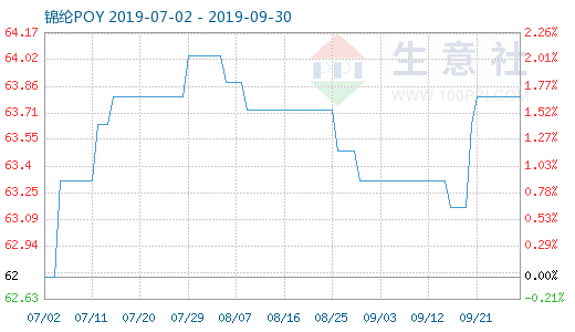 9月29日锦纶POY商品指数为63.81